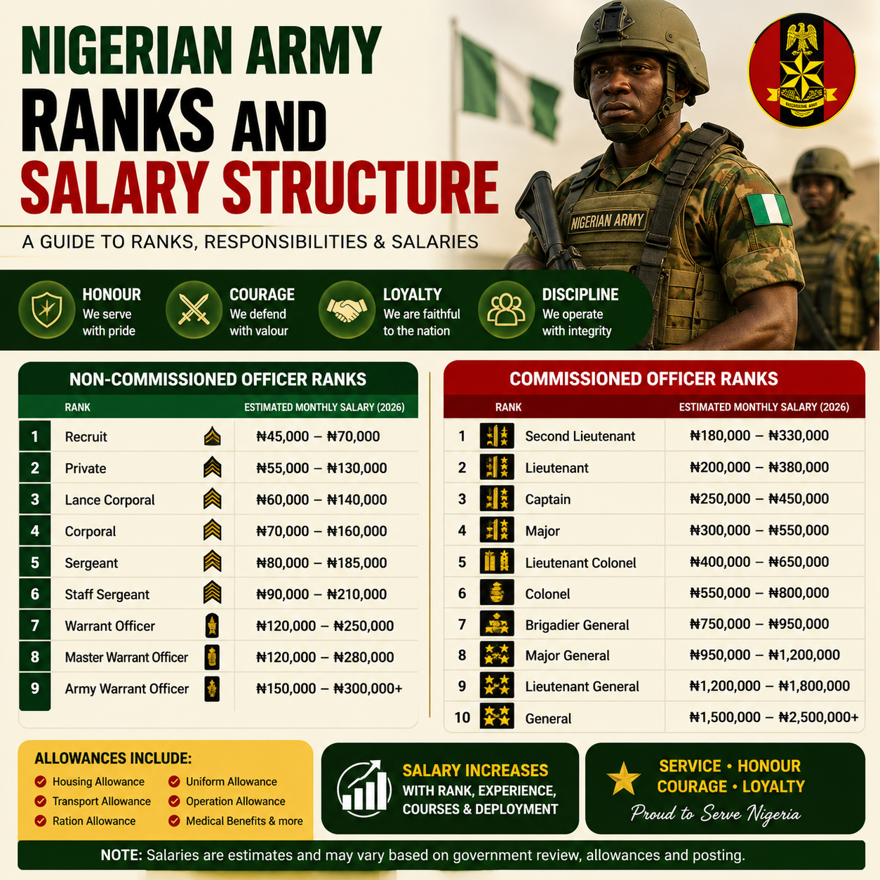Nigerian Army Ranks and Salary Structure